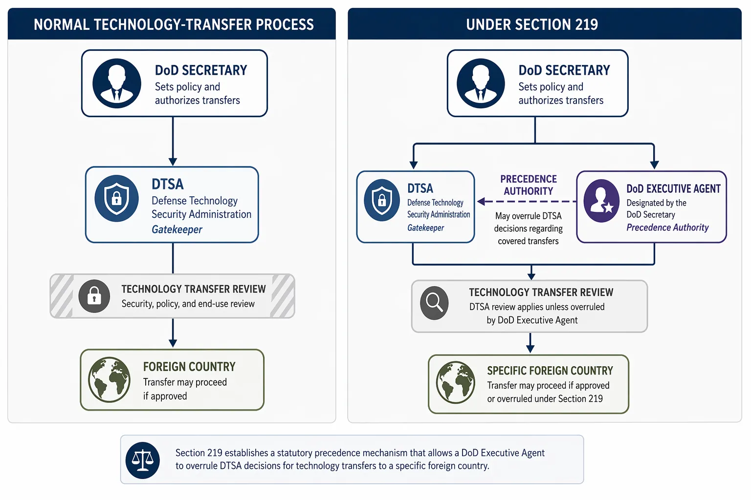 Illustration comparing the normal technology-transfer process with a Section 219 executive agent structure that has precedence authority over DTSA