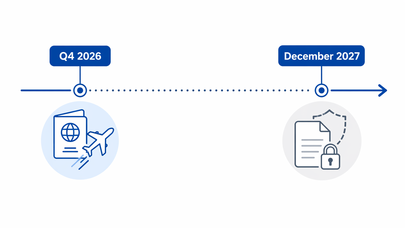 Timeline showing Q4 2026 automated travel systems and December 2027 deferred EU AI Act safeguards