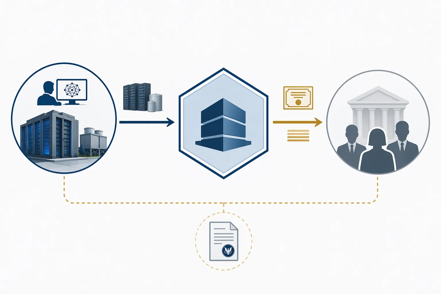 Diagram of a data center operator connected to an SPV issuing debt to bondholders with dotted residual exposure