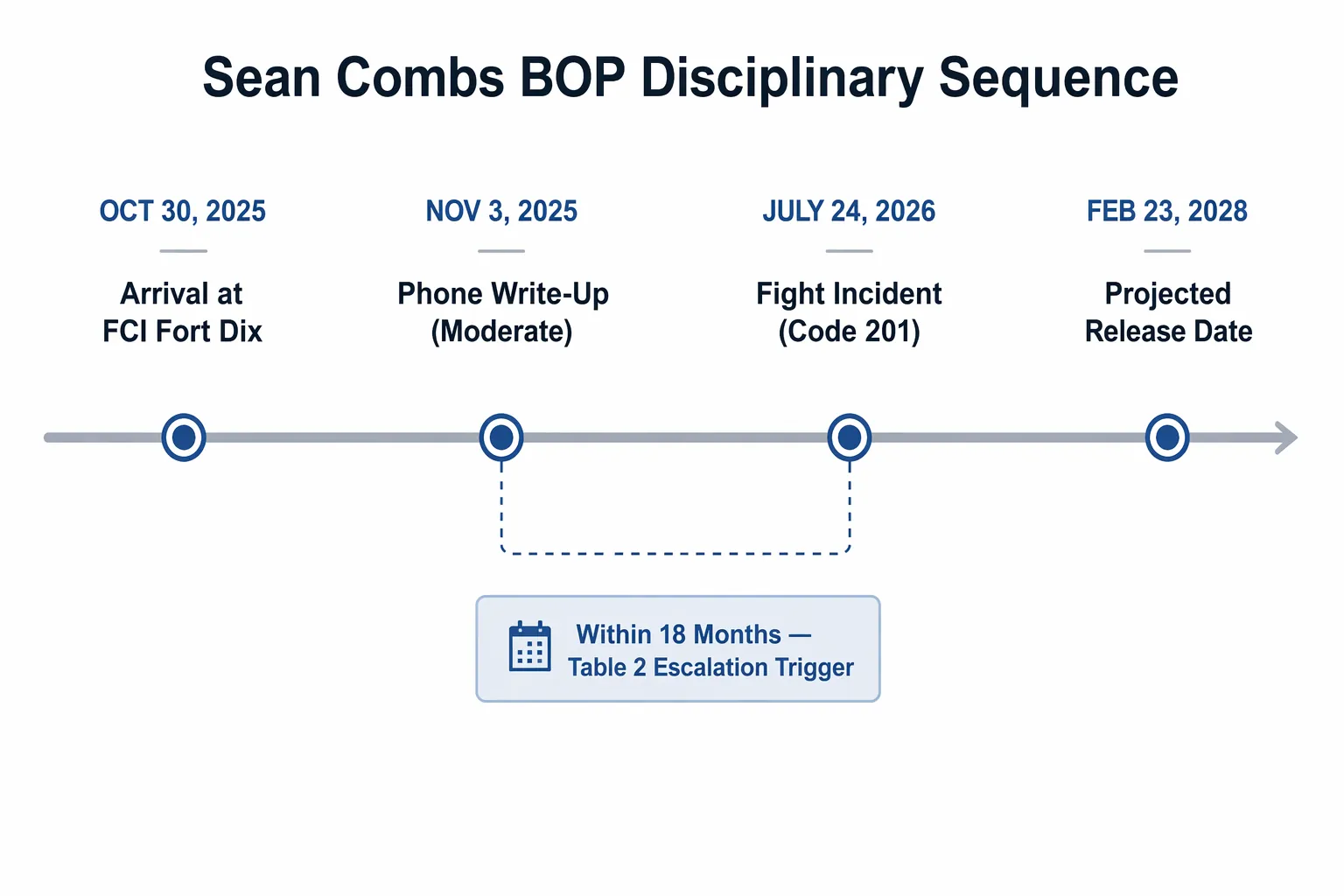 Timeline from Combs arriving at FCI Fort Dix to phone write-up, fight incident, and projected release date