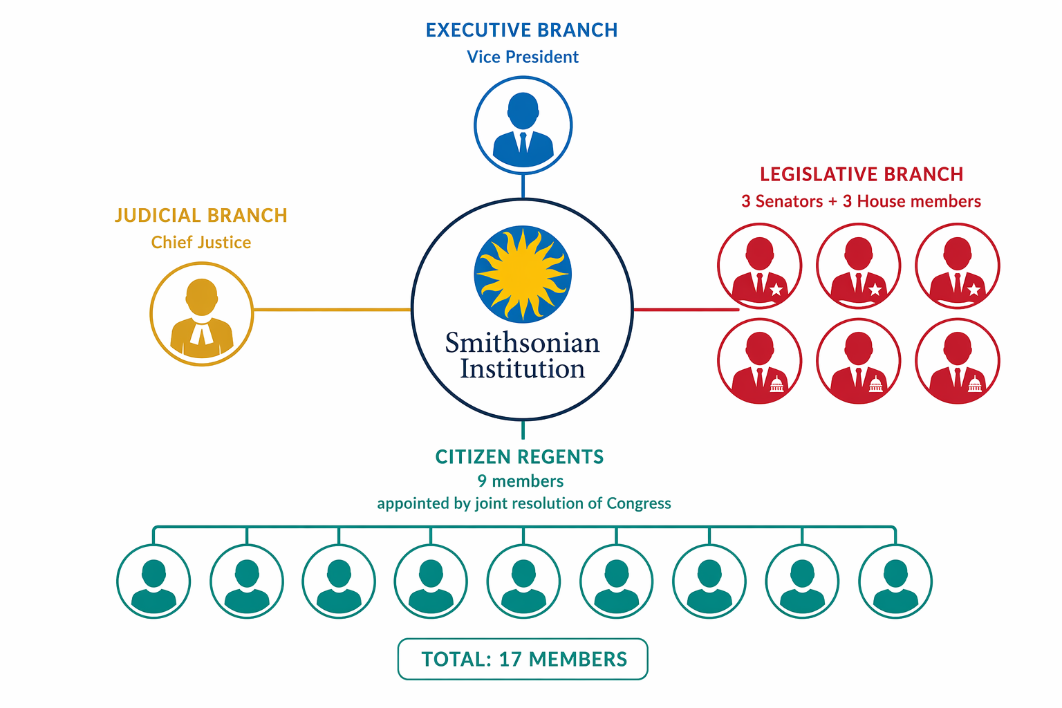 Diagram showing the Smithsonian Board of Regents with the Vice President, Chief Justice, members of Congress, and citizen regents