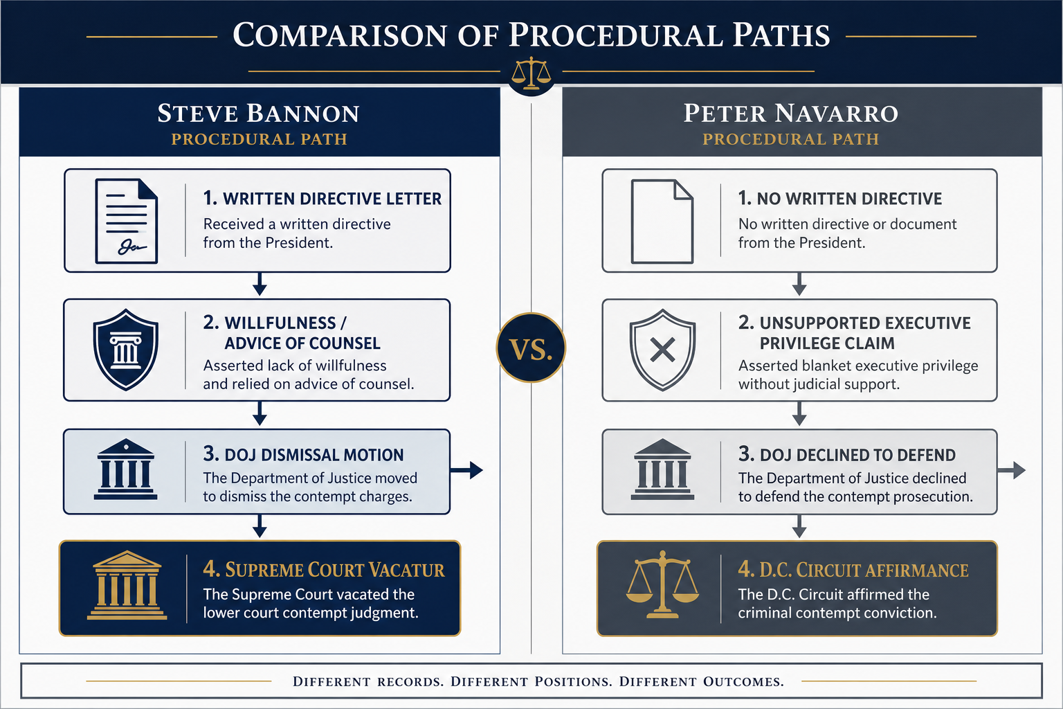Procedural comparison of Bannon and Navarro contempt cases showing different records and outcomes