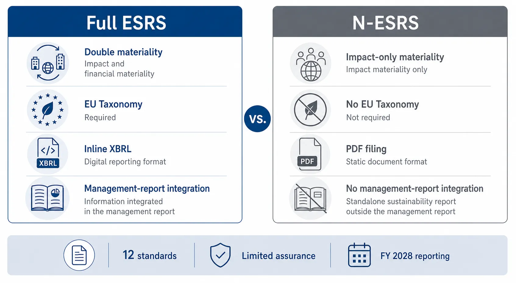 Comparison of Full ESRS and N-ESRS requirements with shared reporting obligations