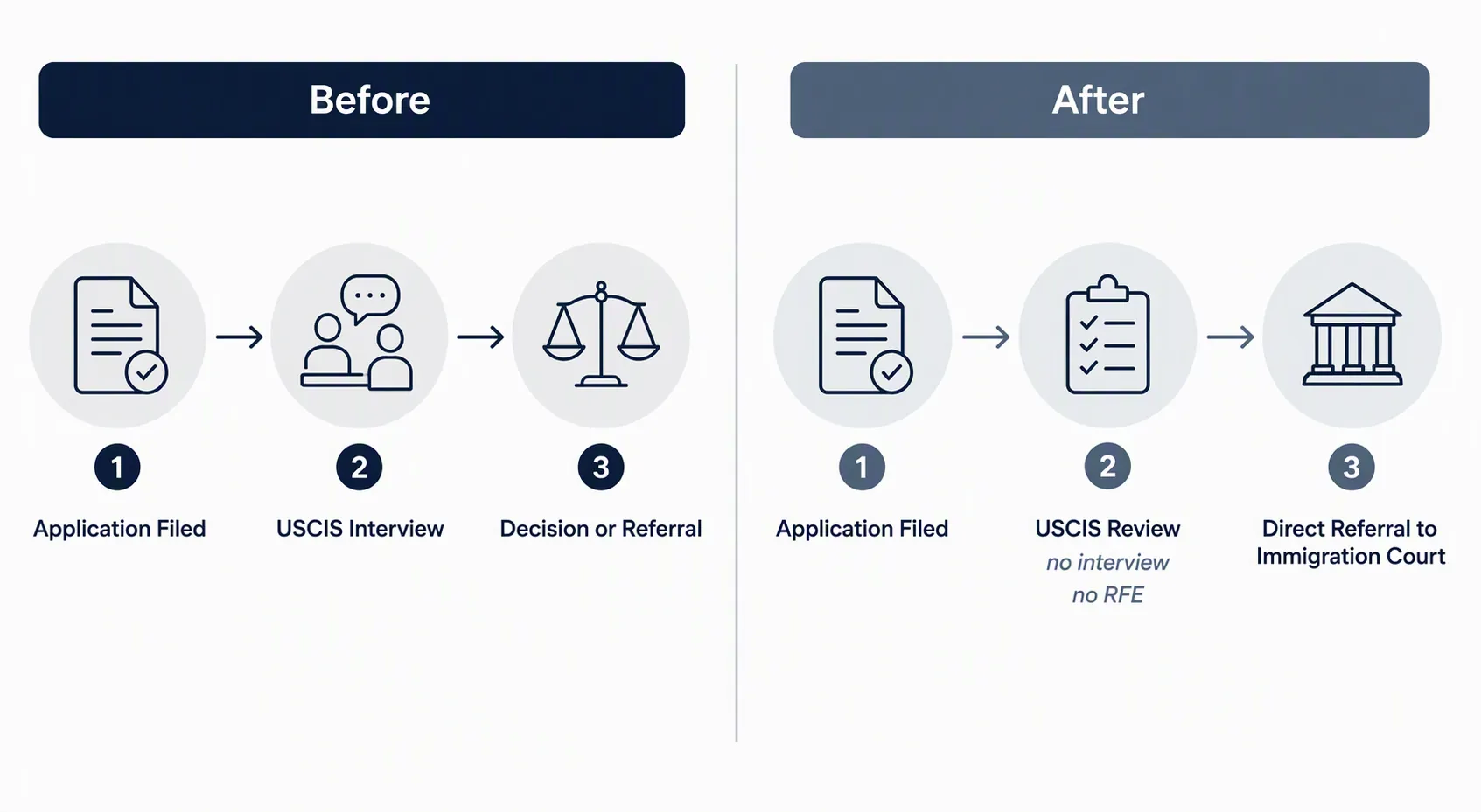 Process flow comparing asylum application with interview and direct referral without interview