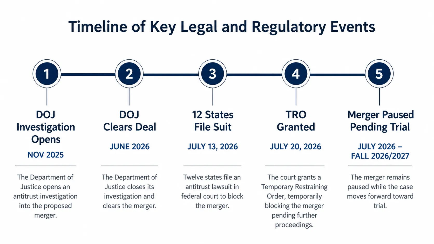 Procedural timeline from DOJ investigation through state lawsuit and merger pause