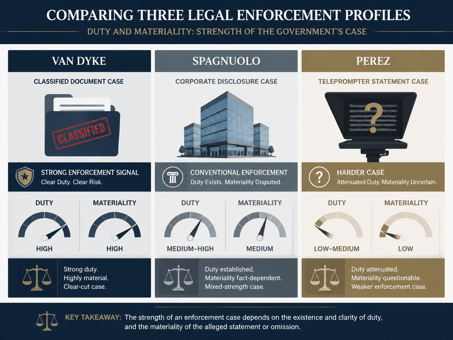 Three-panel comparison of Van Dyke, Spagnuolo, and Perez prediction market enforcement signals