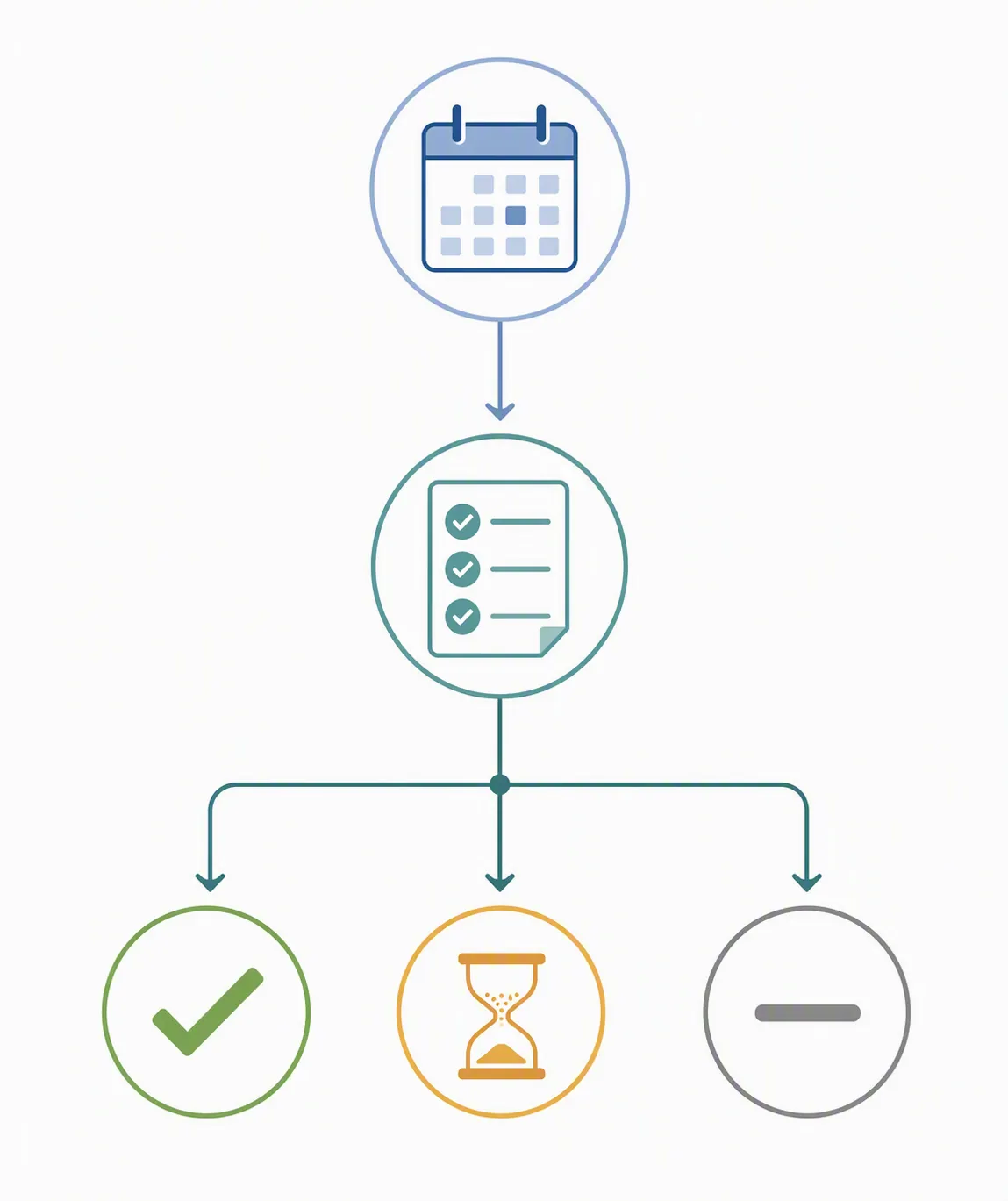 Flowchart illustration of a calendar check and school checklist leading to approval, waiting, or no-coverage outcomes