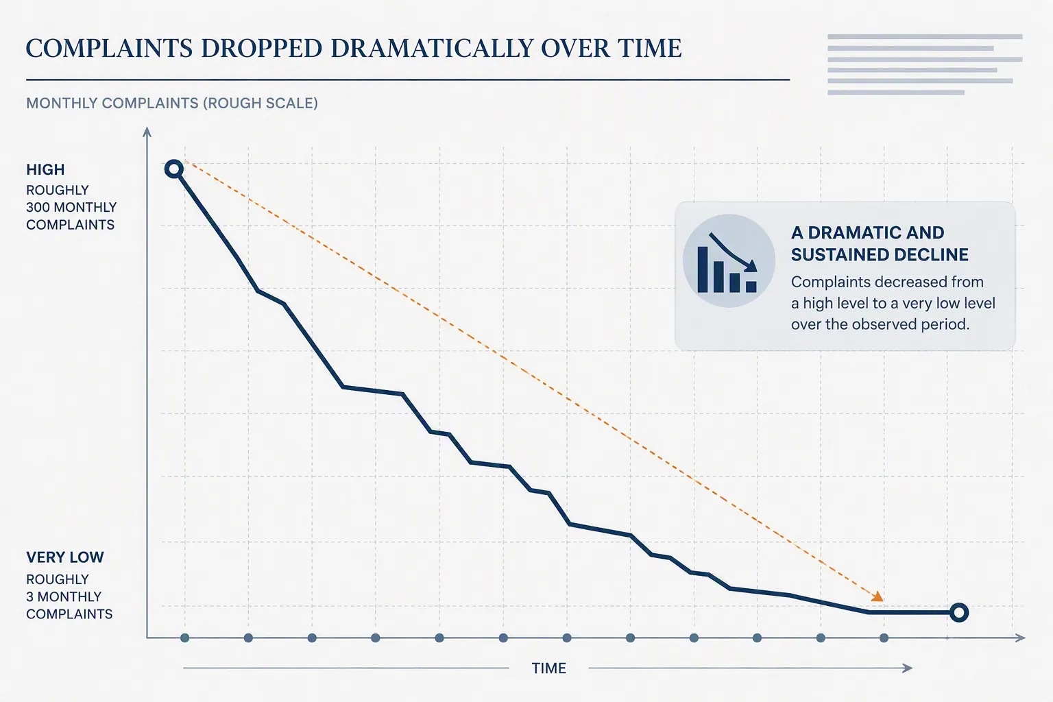 Descending trend line on a report-style document background