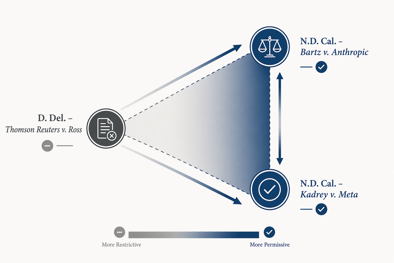 A triangular framework diagram comparing three 2025 fair use rulings: Thomson Reuters v. Ross (D. Del., fair use rejected, copyright owner wins), Bartz v. Anthropic (N.D. Cal., training on lawful copies transformative, pirated copies infringing), and Kadrey v. Meta (N.D. Cal., training fair use but judge invites stronger market harm evidence). Gradient shading shows the jurisdictional divide between Delaware skepticism and Northern California openness.