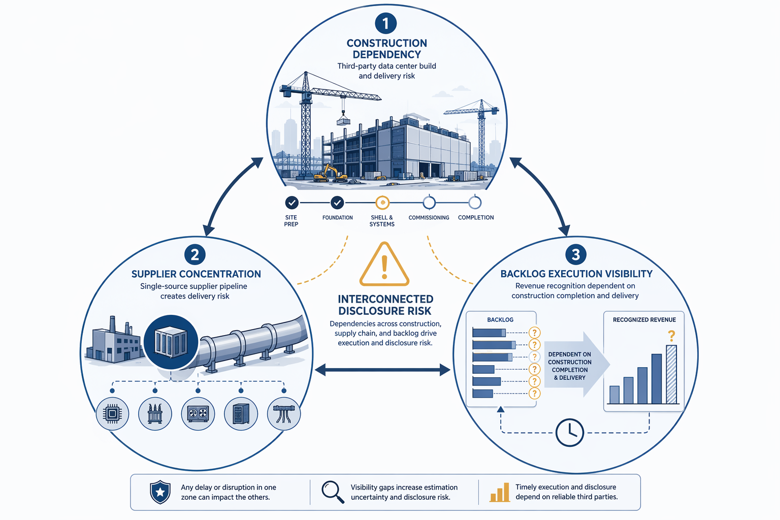 Three interconnected AI infrastructure disclosure risk zones involving construction dependency, supplier concentration, and backlog visibility