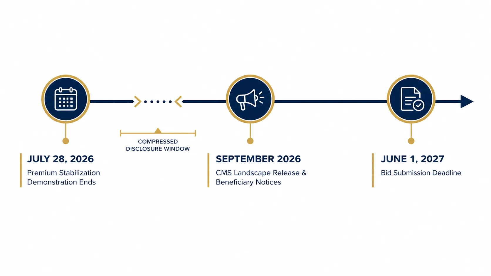 Timeline showing the June 1 bid submission deadline, July 28 2026 demonstration end, and September 2026 CMS landscape release