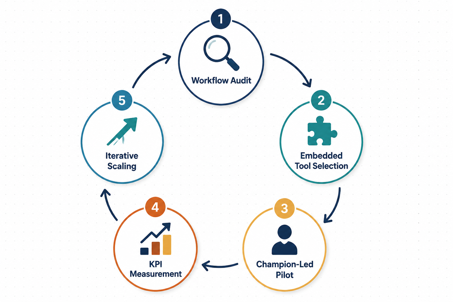 Five-step AI adoption workflow from audit through iterative scaling