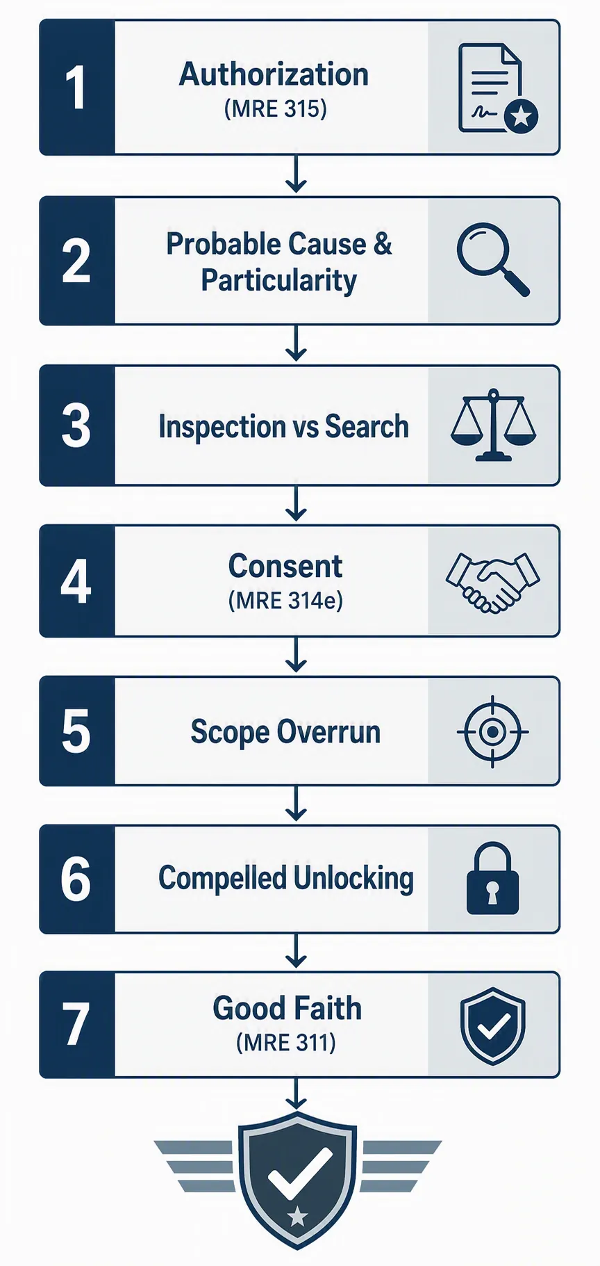Seven-node verification flowchart for military cellphone search review