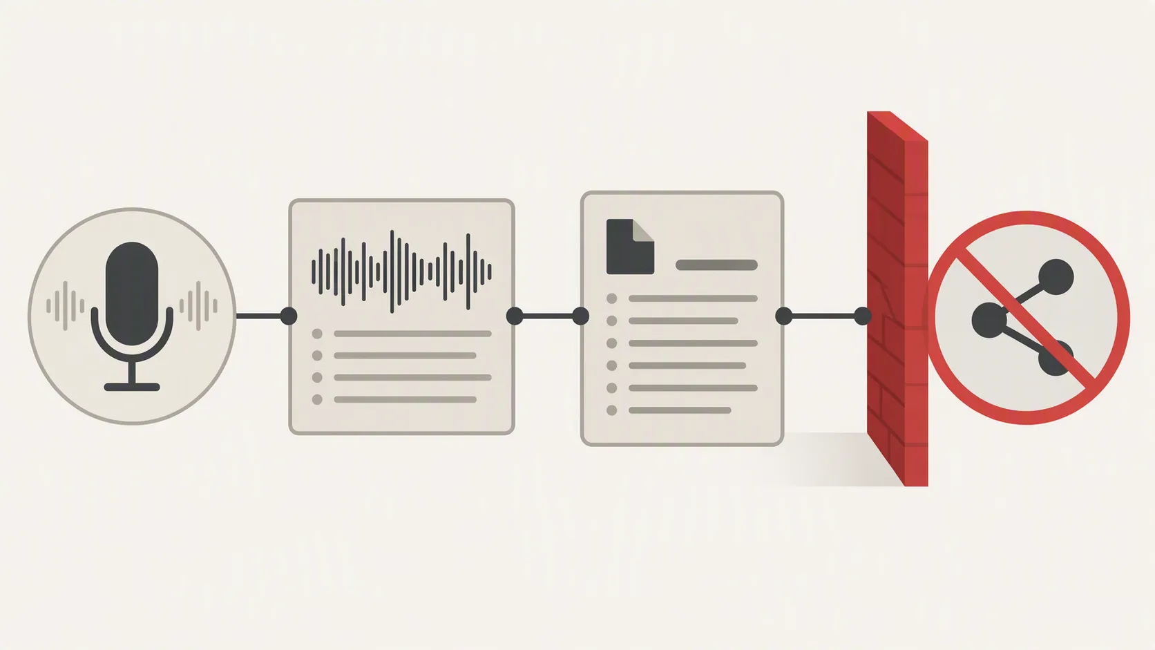 AI pipeline from audio capture to transcription, summary, and blocked sharing
