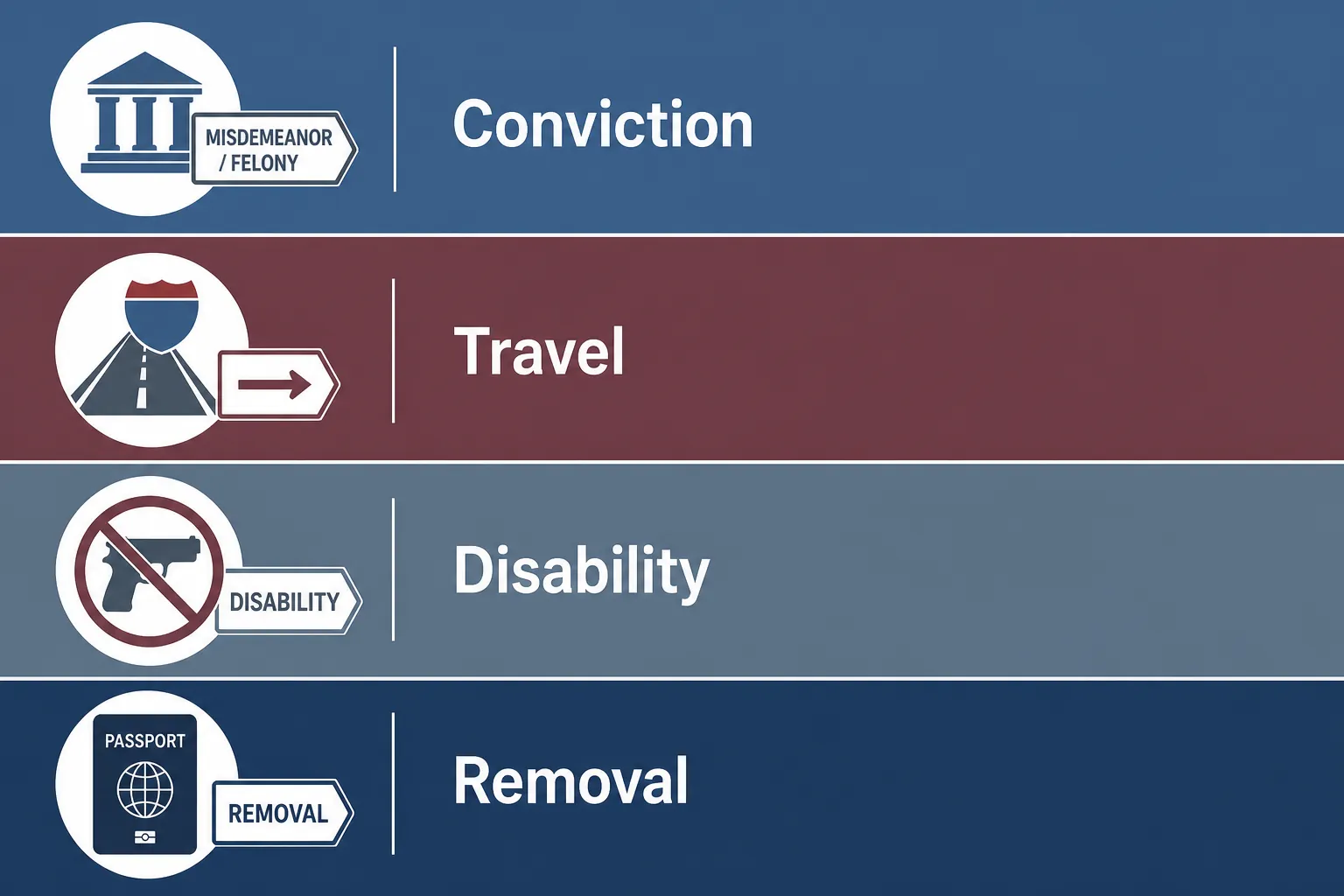 Four-tier diagram showing courthouse, highway, crossed-out handgun, and passport consequence layers