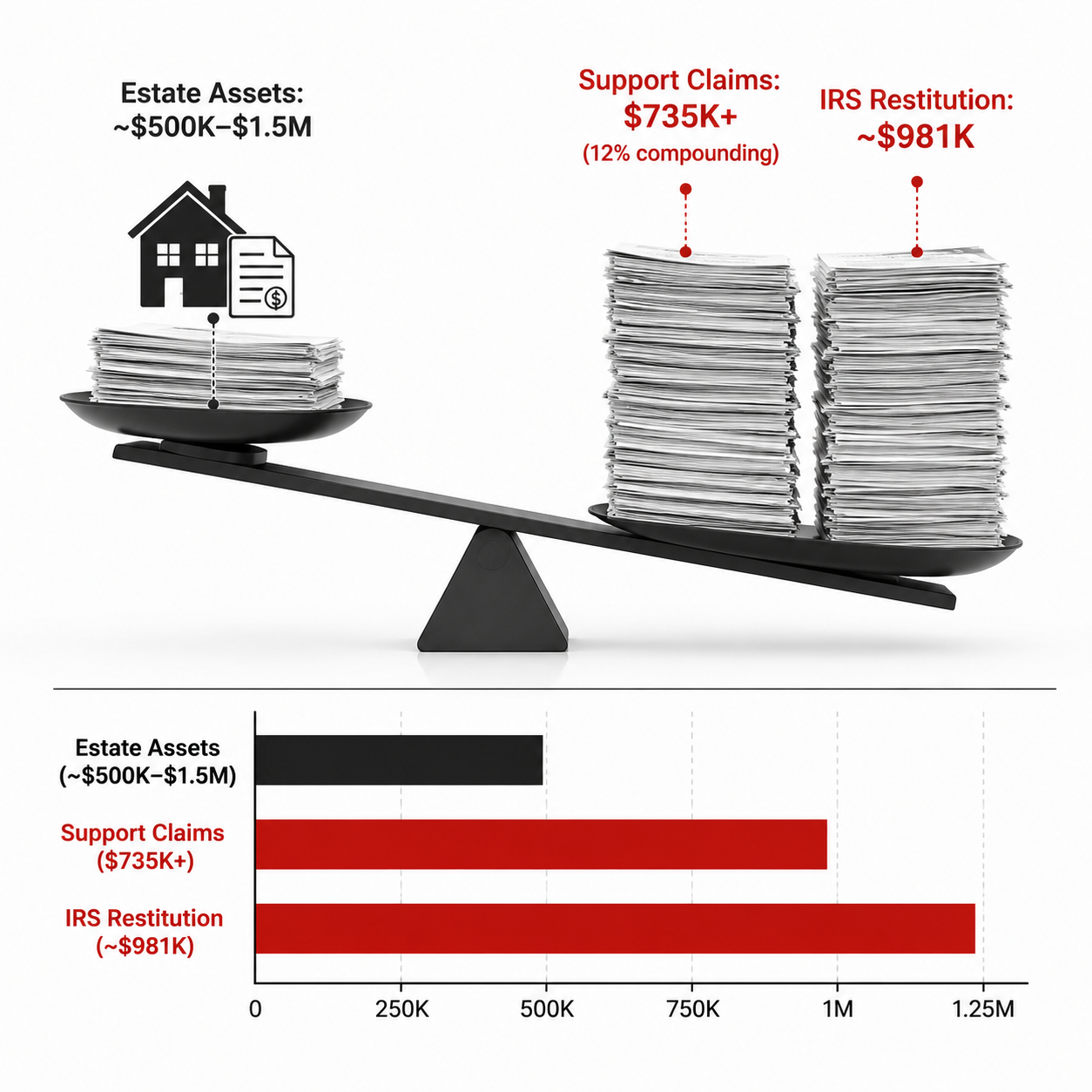 Infographic comparing estimated estate assets with larger support claims and IRS restitution debt