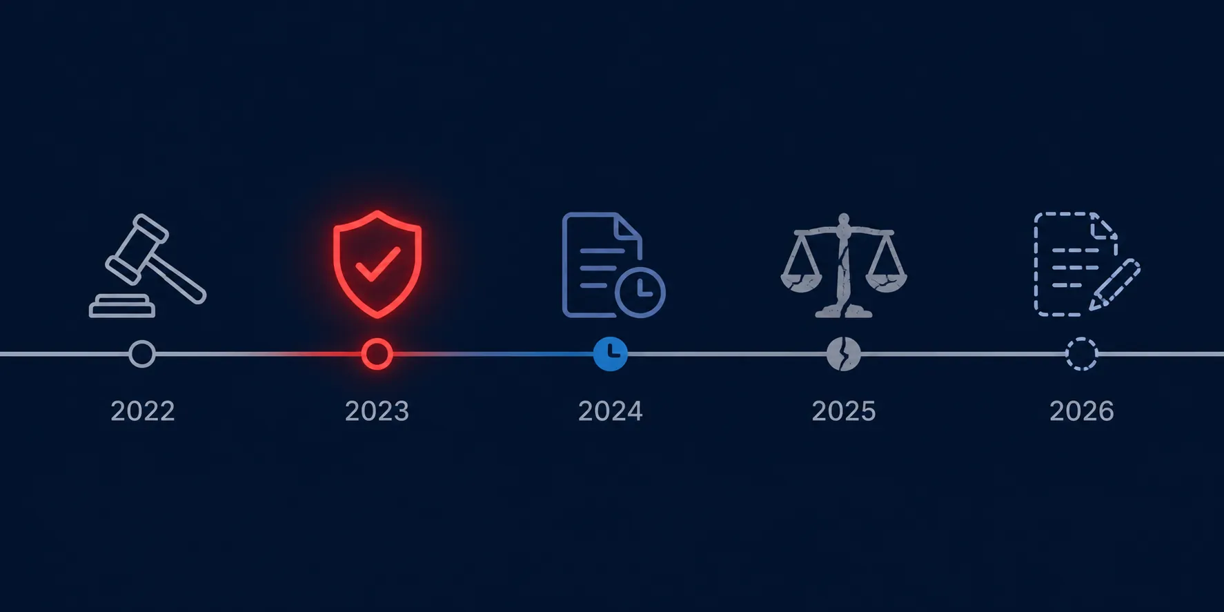 Timeline from 2022 to 2026 showing five legal-instrument milestones with different status states