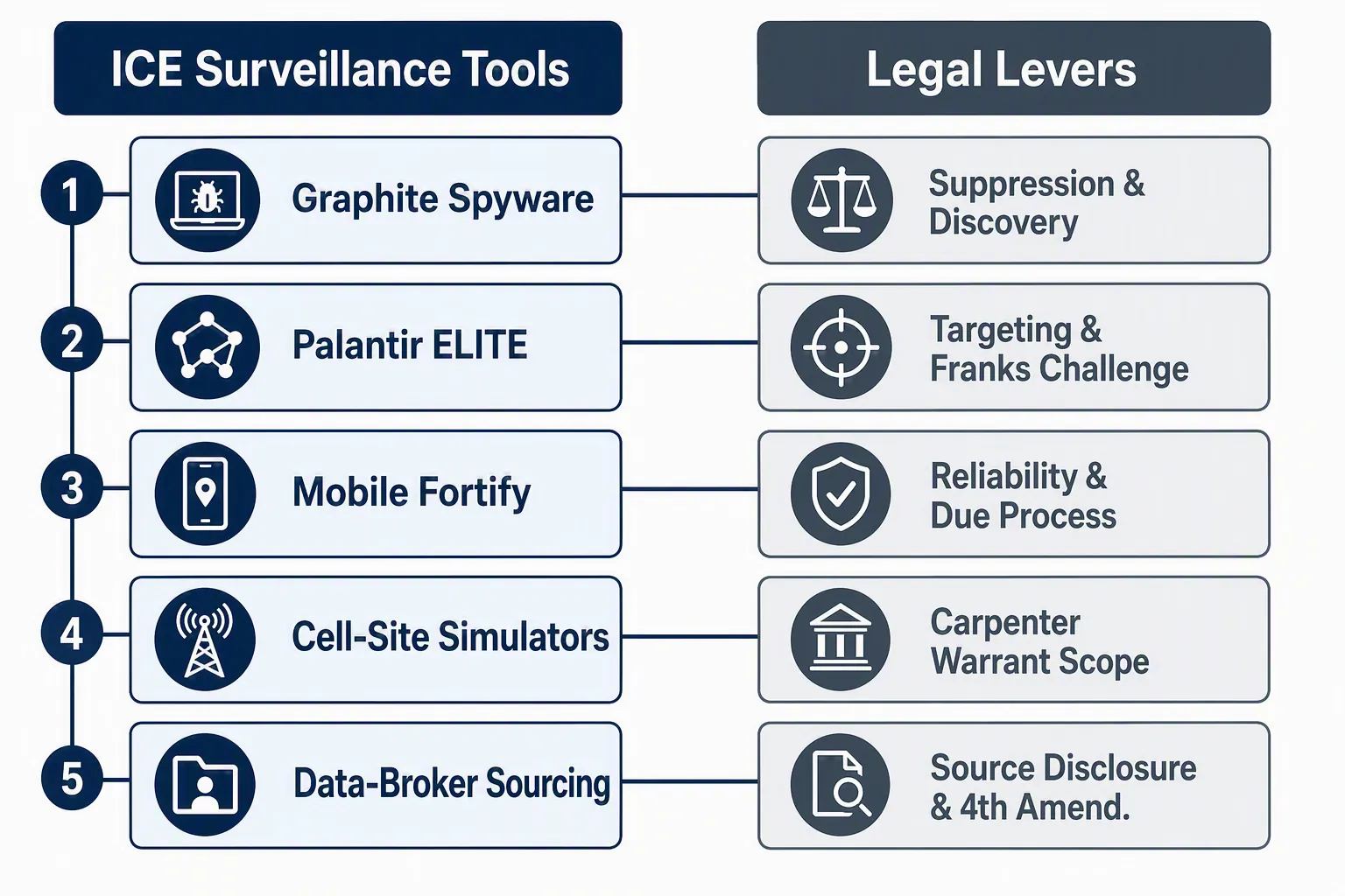 Infographic linking ICE surveillance tools to legal levers including suppression, discovery, Franks challenges, due process, Carpenter warrant scope, and source disclosure