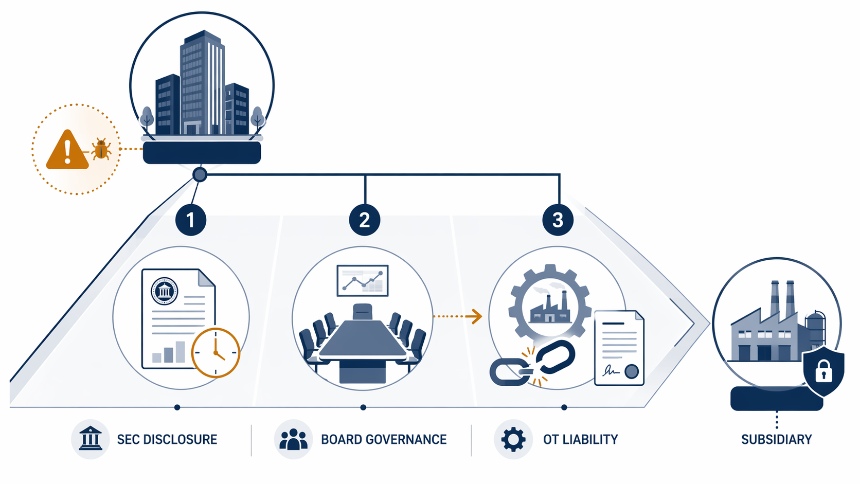 Three connected legal risk areas around a parent company: SEC disclosure, board governance, and operational technology liability