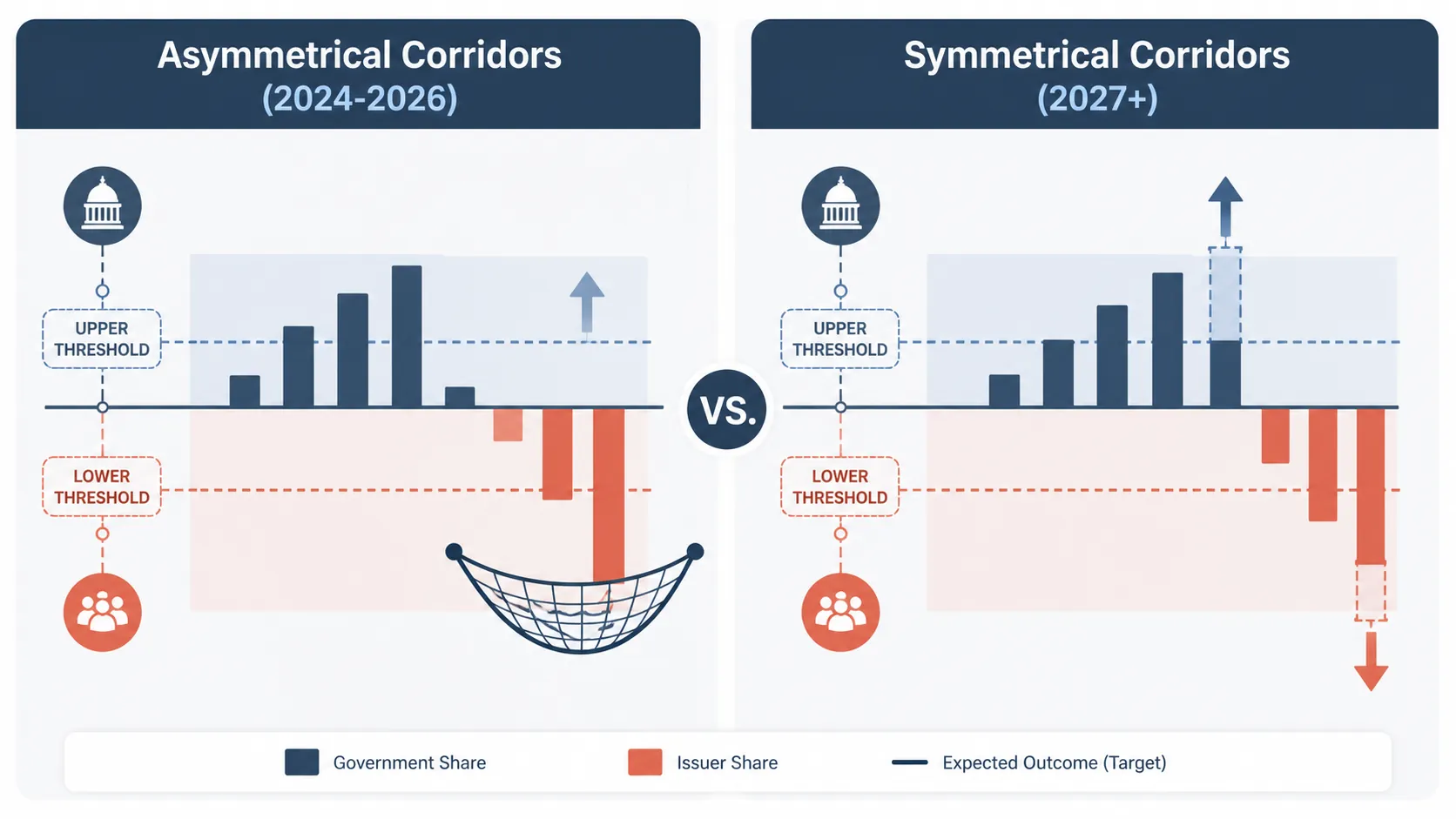 Side-by-side risk-corridor diagrams comparing asymmetrical corridors with symmetrical corridors