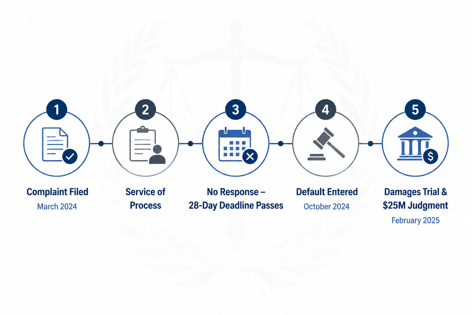 Procedural timeline from complaint filing through default judgment and damages award