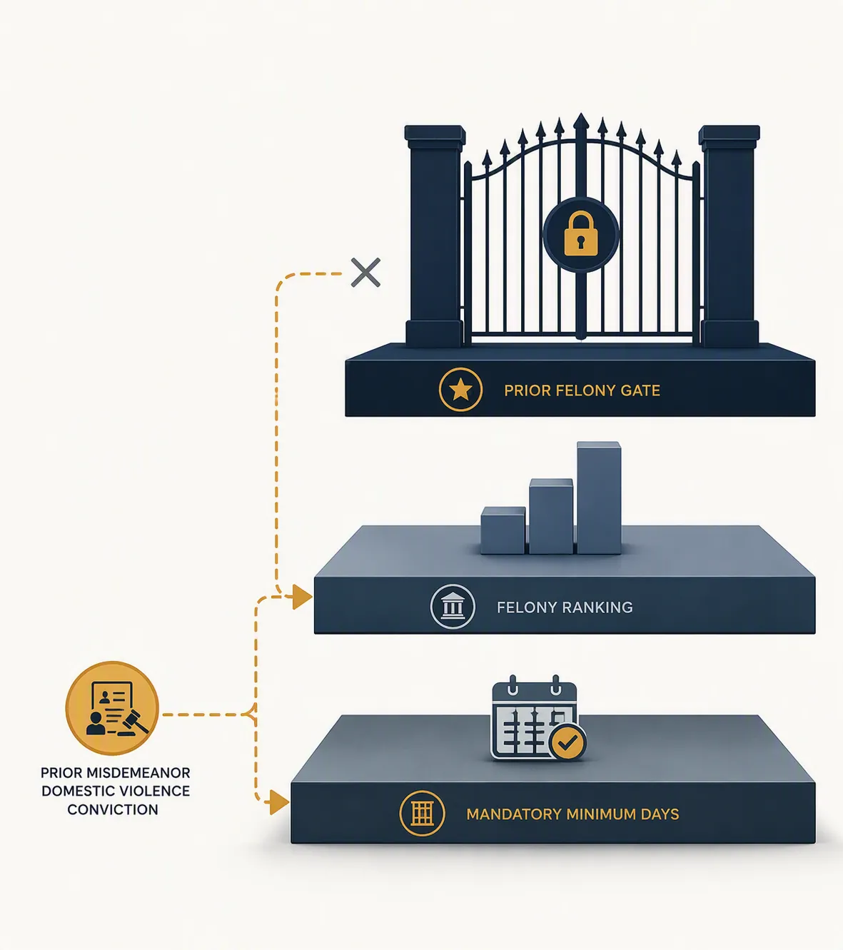 Three stacked sentencing layers showing mandatory jail minimums, felony ranking, and a prior-felony gate