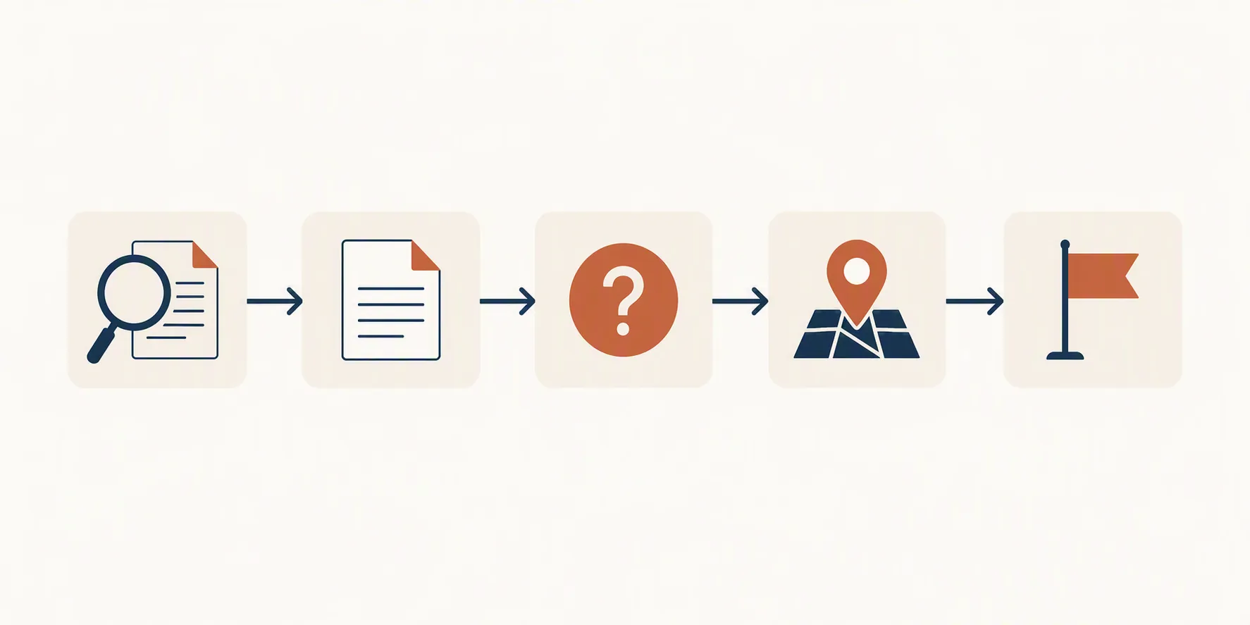 Five-step verification workflow shown as connected document and review icons