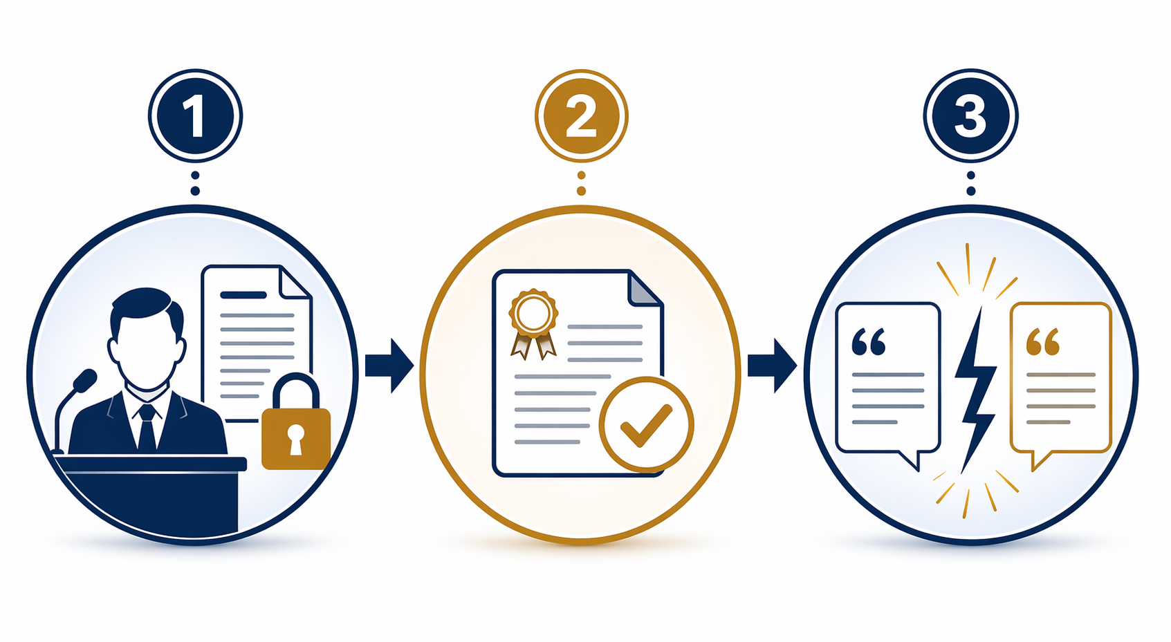 Three-step Commit-Credit-Confront impeachment methodology diagram