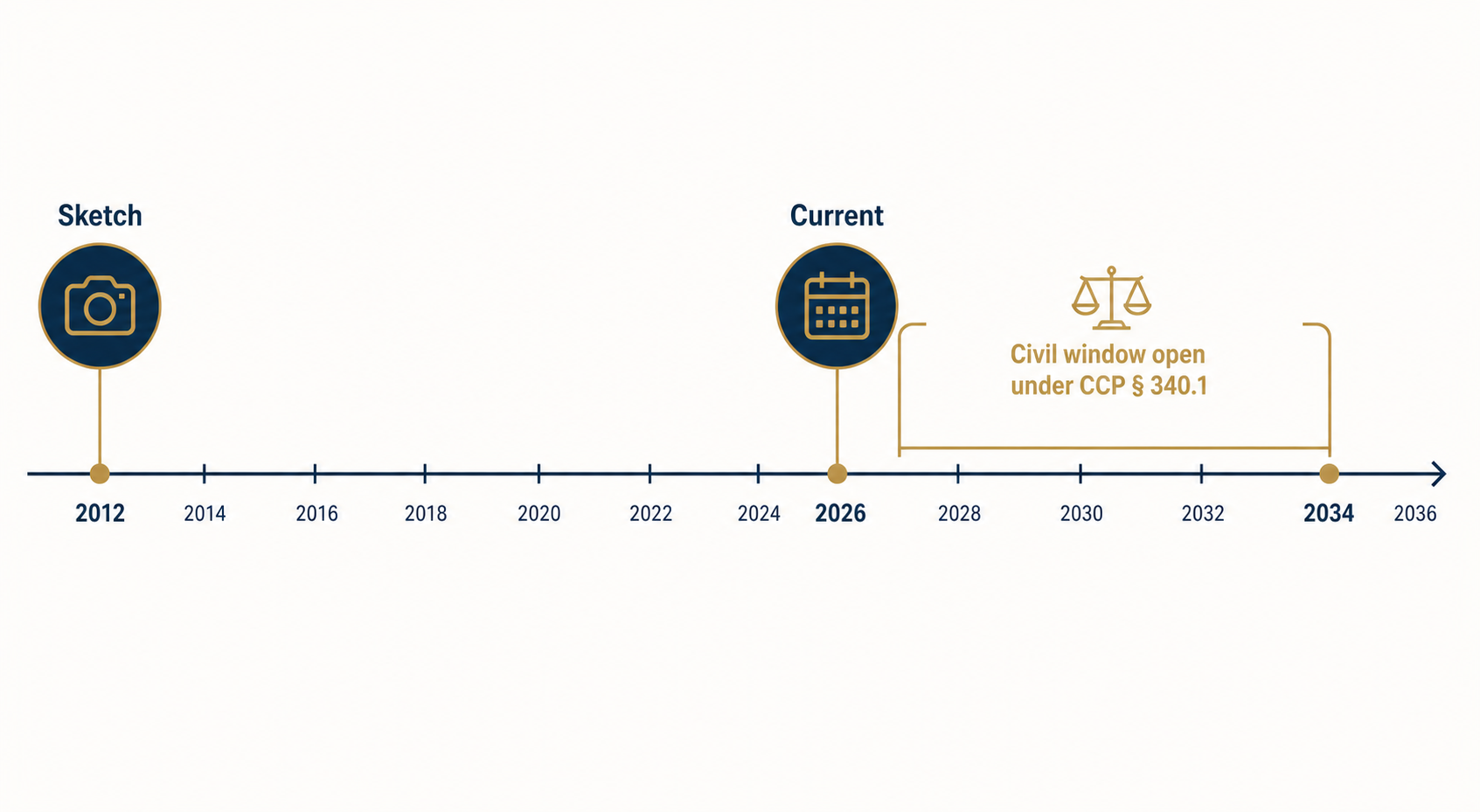 Timeline from the 2012 sketch to 2026 showing a potentially open civil window