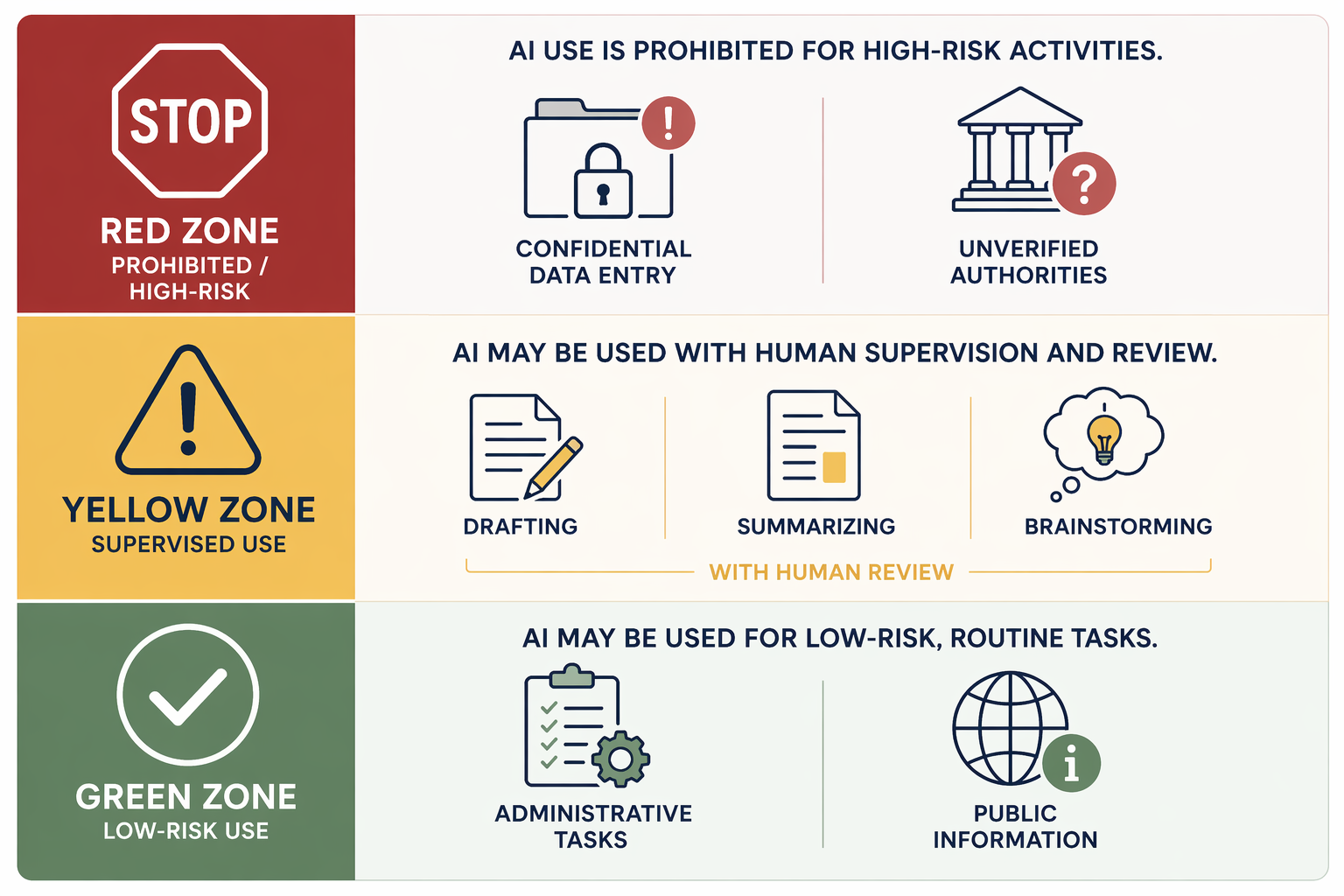 Three-tier traffic-light policy diagram for prohibited, supervised, and low-risk AI uses