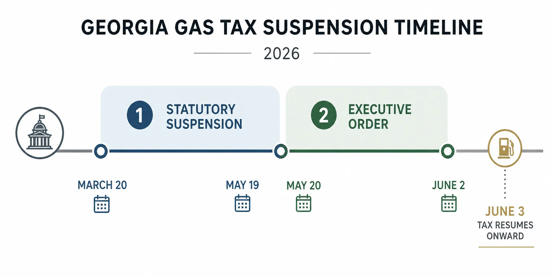 Timeline showing Georgia's statutory gas tax suspension from March 20 to May 19 and executive order phase from May 20 to June 2