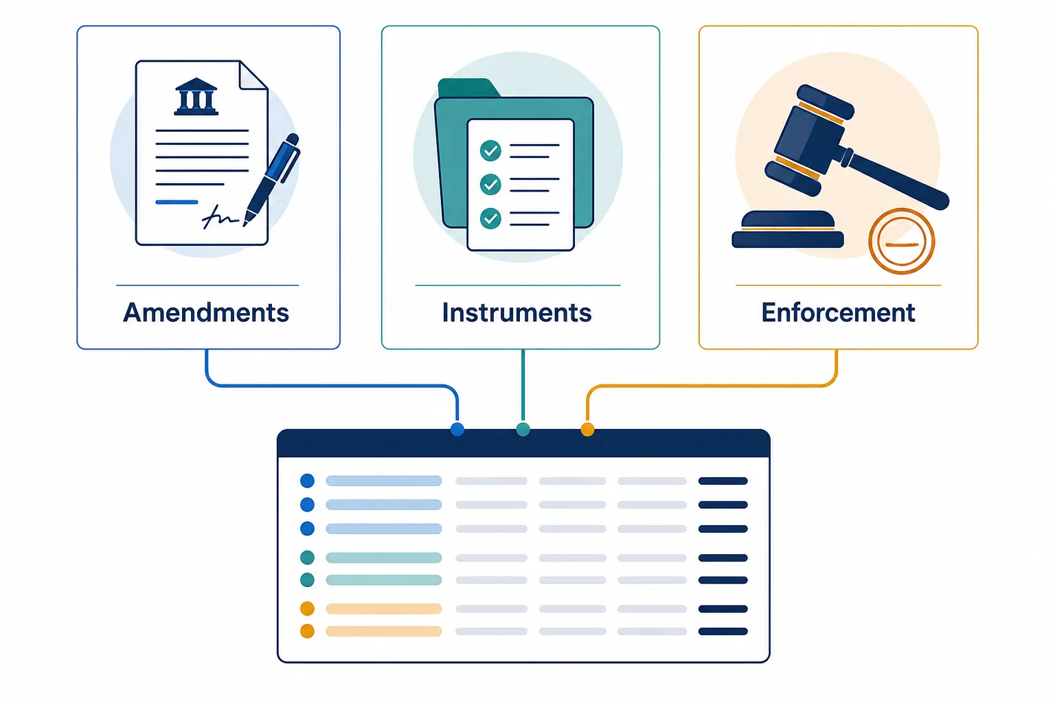 Three columns for legislative amendments, implementation instruments, and enforcement decisions feeding one central tracker