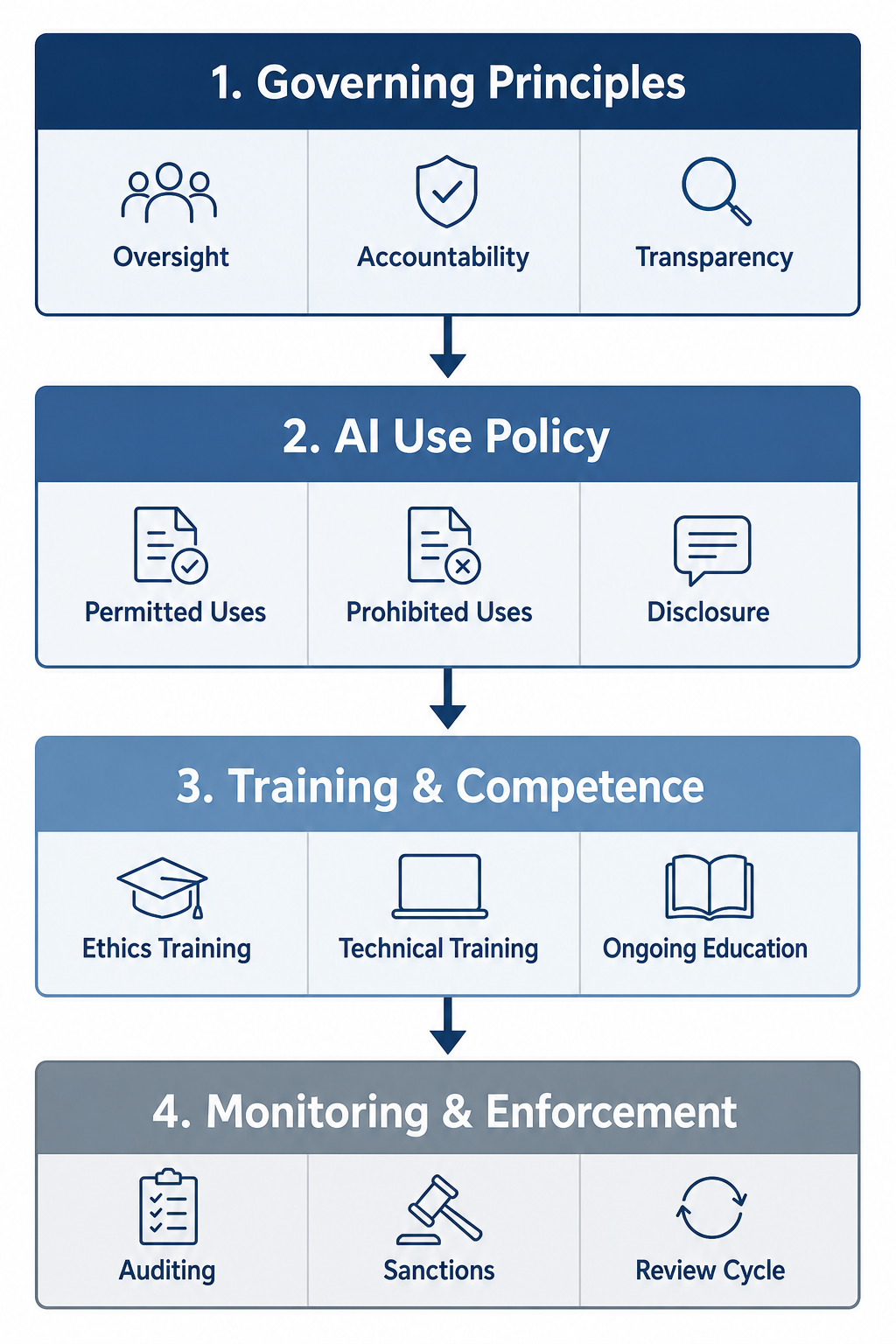 Four-tier vertical flow diagram of a law firm AI governance framework: Governing Principles, AI Use Policy, Training & Competence, and Monitoring & Enforcement, connected by downward arrows.