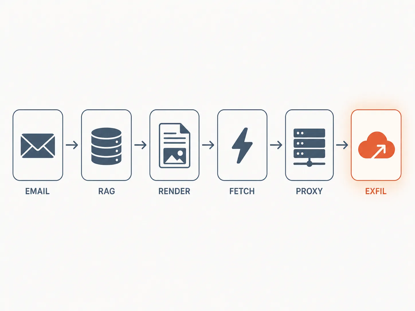 Flow diagram showing email, RAG, render, fetch, proxy, and exfiltration stages