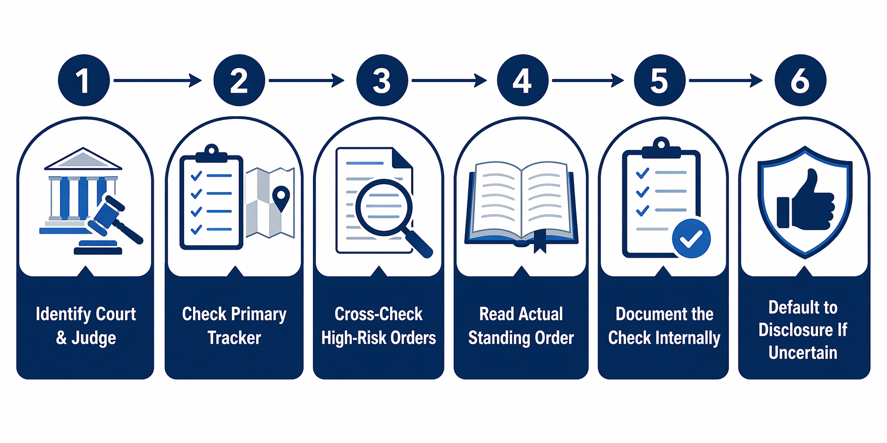 Six-step pre-filing AI disclosure compliance workflow