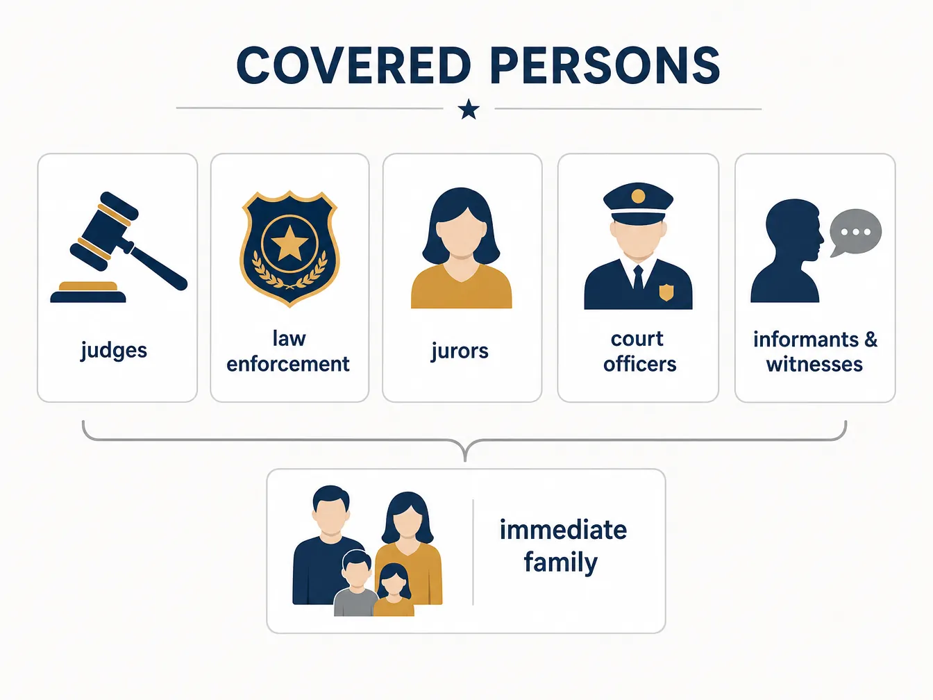 Infographic listing covered persons: judges, law enforcement, jurors, court officers, informants and witnesses, plus immediate family