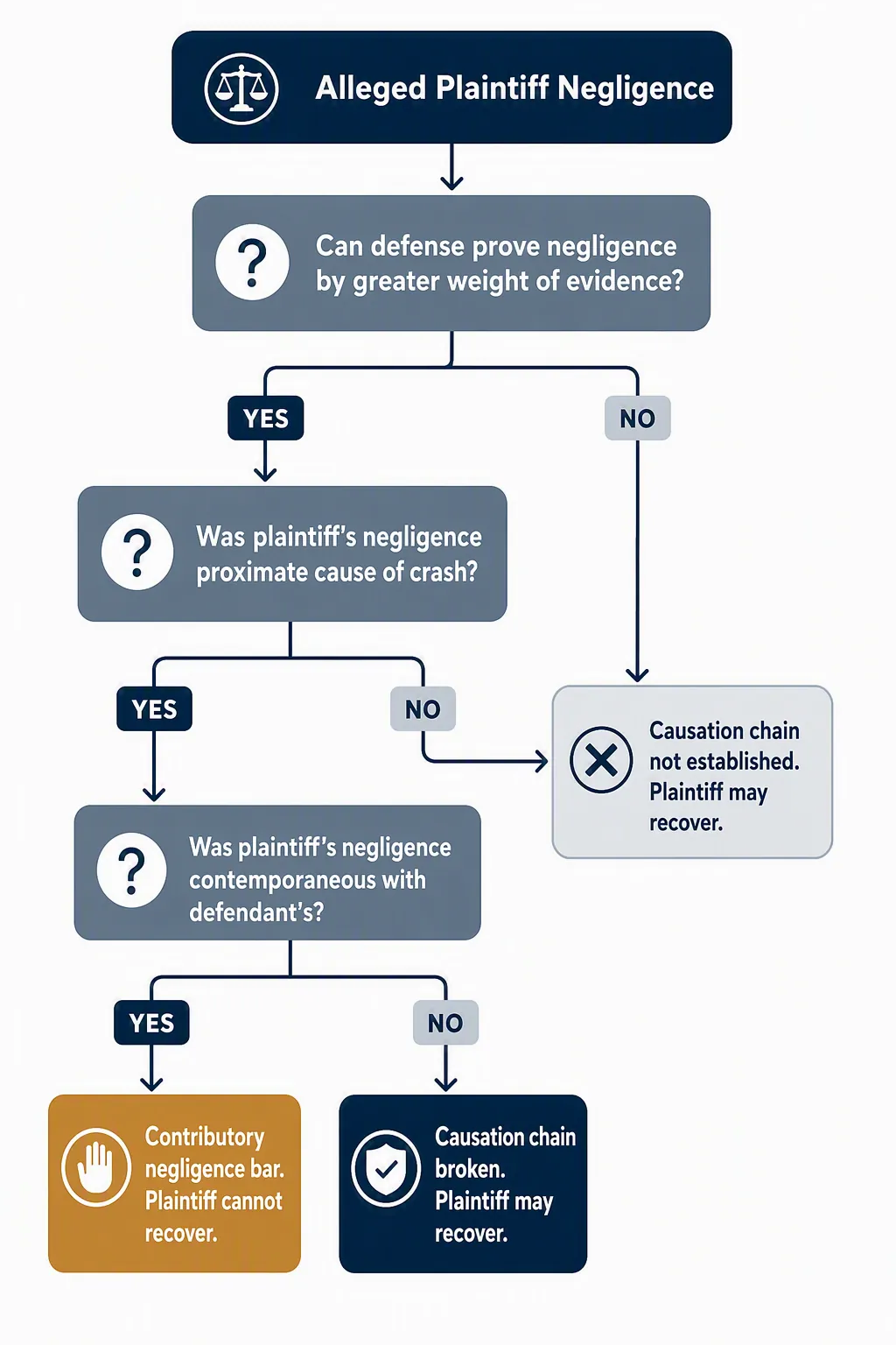 Decision-process diagram showing alleged plaintiff negligence, proof by greater weight of evidence, proximate cause, and contemporaneous versus sequential timing