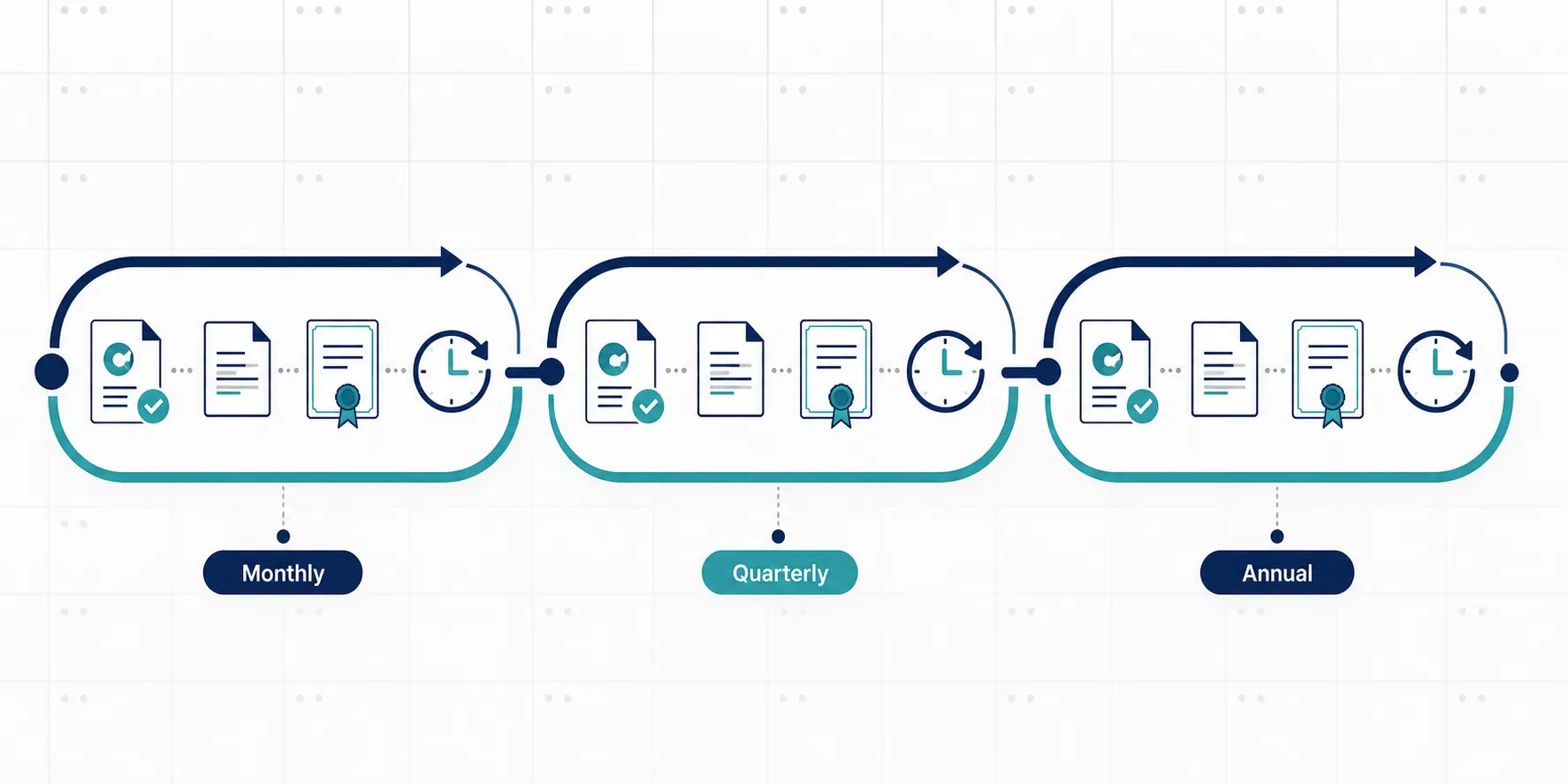 Recurring verification cadence with monthly, quarterly, and annual evidence artifacts
