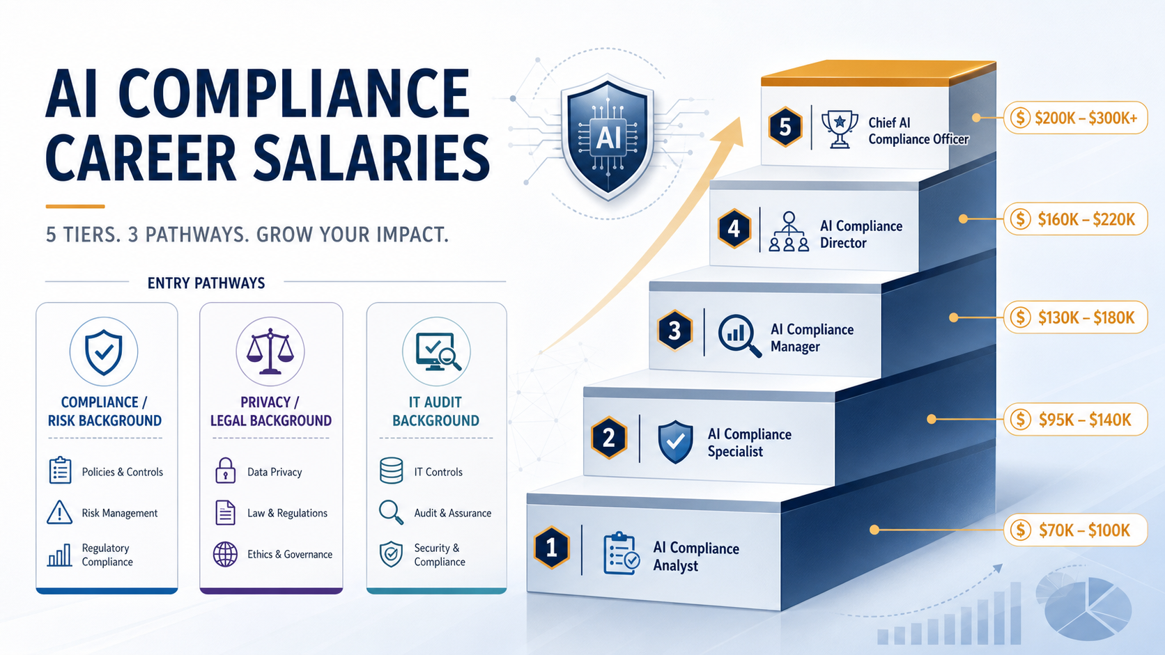 The AI Compliance Jobs Boom: What Roles Exist, What They Pay, and How to Break In