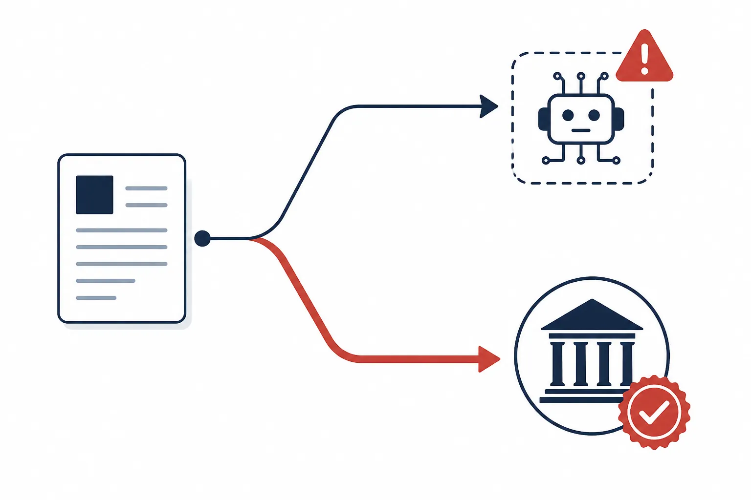 Classification fork showing a document routed away from an AI warning path and toward a verified courthouse record