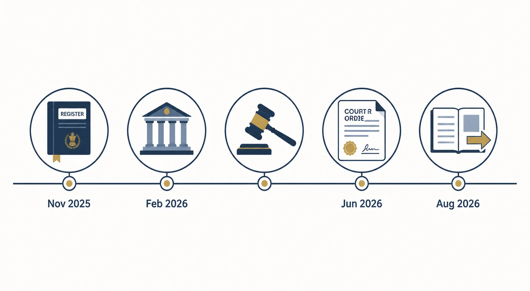 Horizontal timeline with five milestone nodes showing the legal progression from notice to court orders