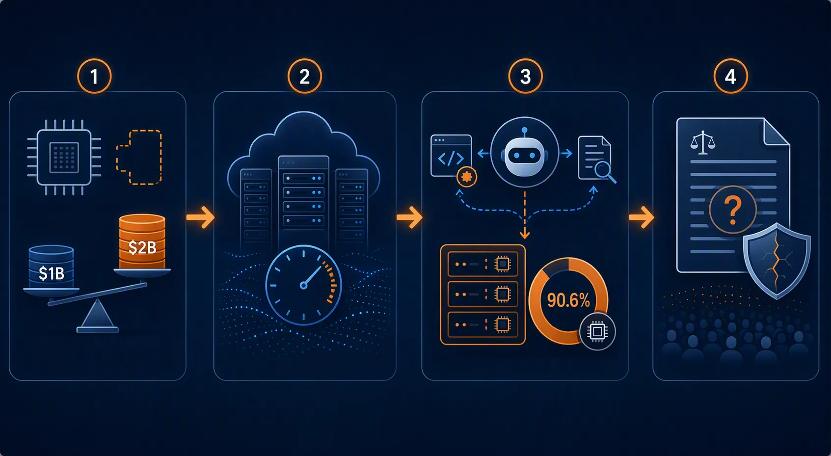 Four-step flow diagram from AI chip supply gap to cloud latency, CPU-dominant agentic processing, and legal document verifiability risk