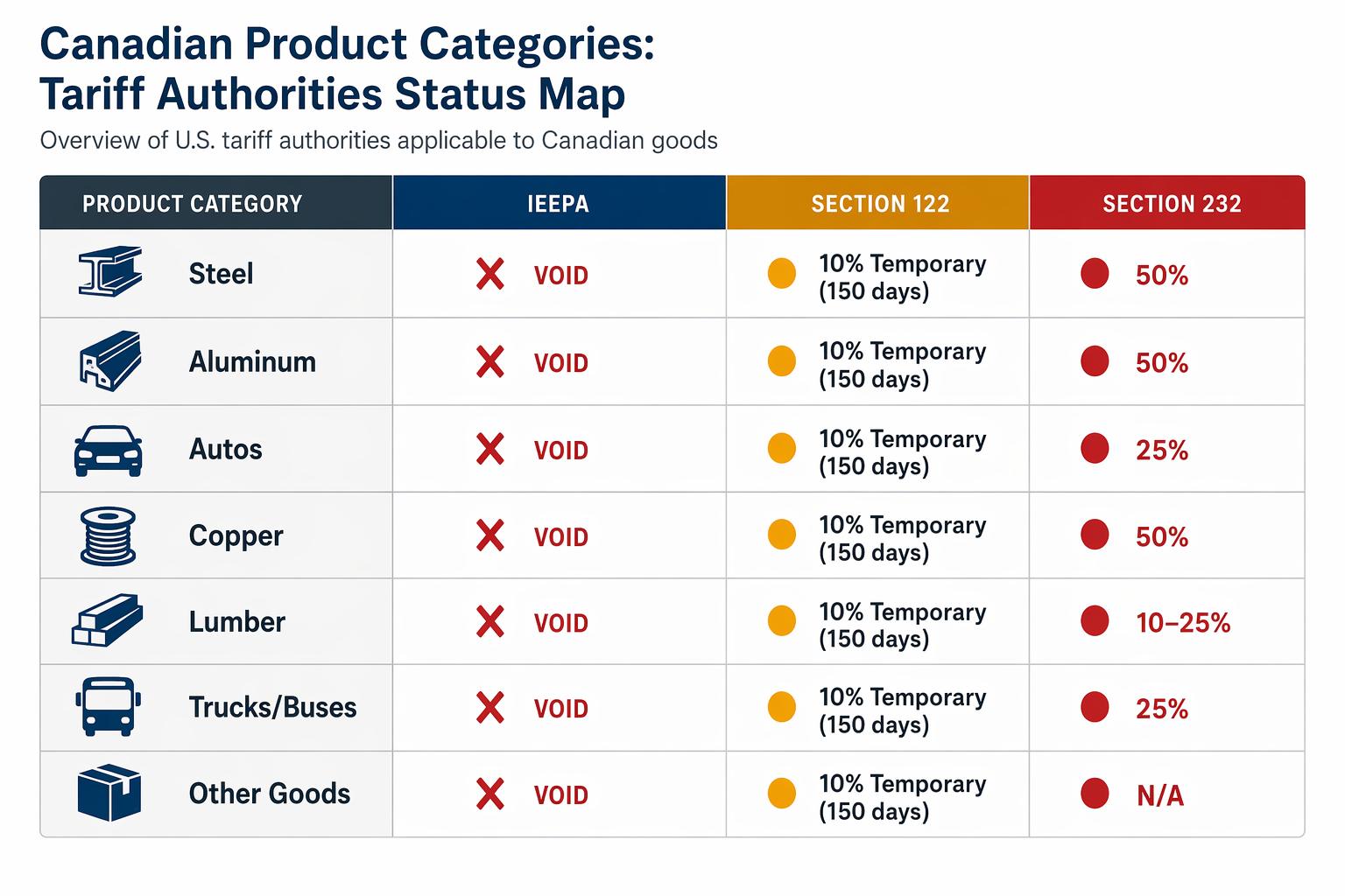 Tariff status map showing IEEPA void, Section 122 temporary status, and active Section 232 rates by Canadian product category