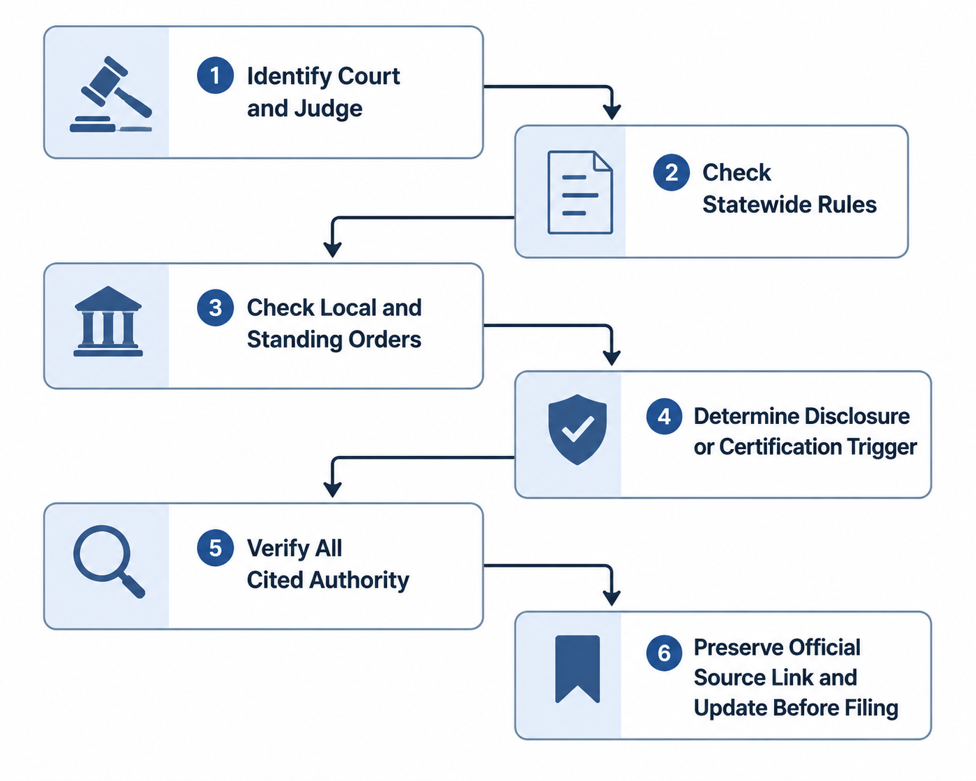 Six-step AI court-filing compliance verification flowchart