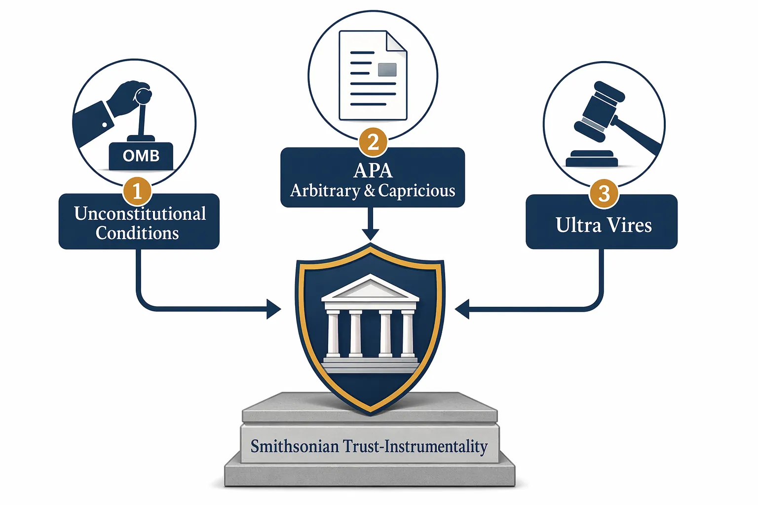 Legal diagram showing unconstitutional conditions, APA arbitrary and capricious review, and ultra vires claims converging on the Smithsonian