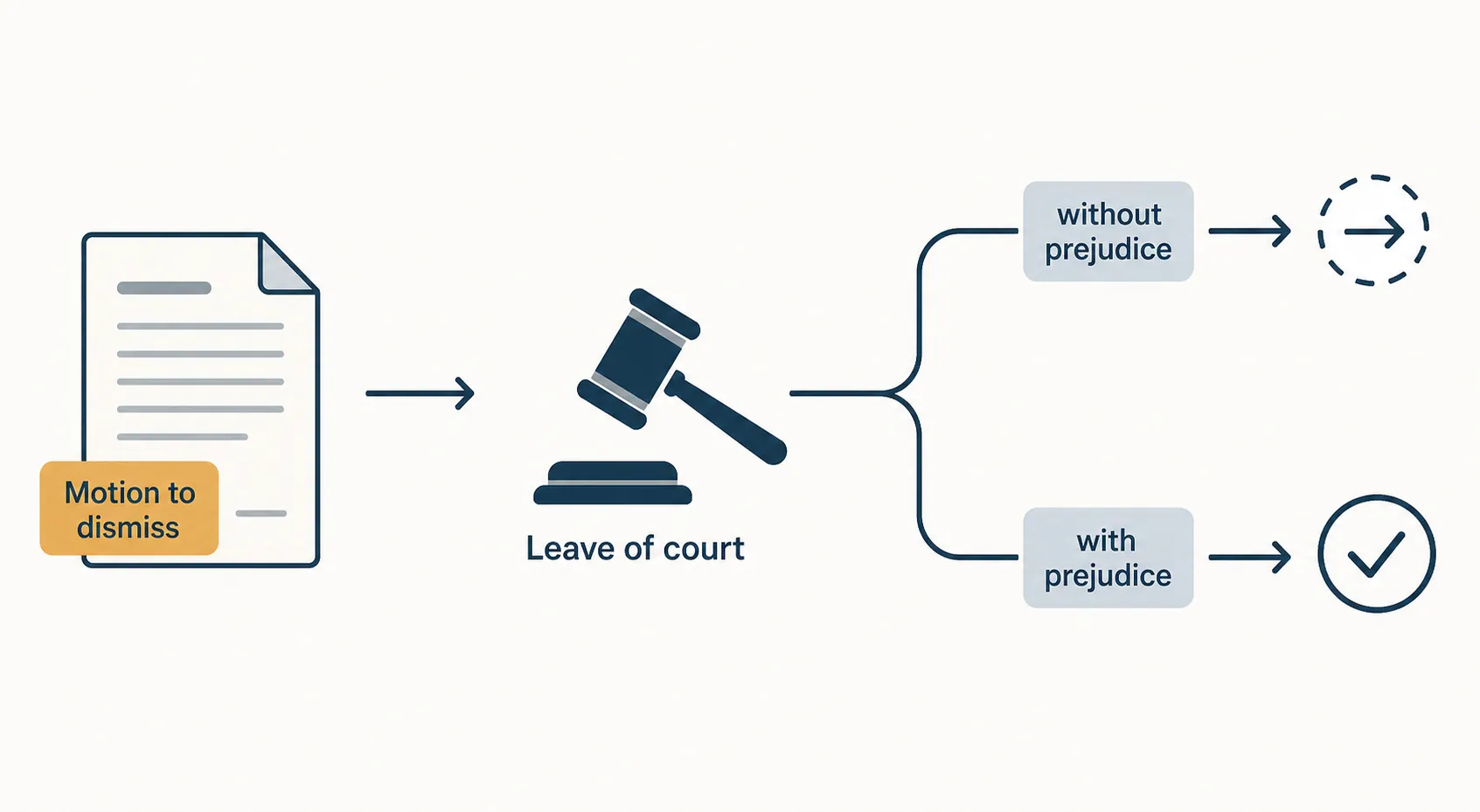 Infographic showing dismissal mechanics from motion to judge’s leave, then branches for dismissal without prejudice and with prejudice