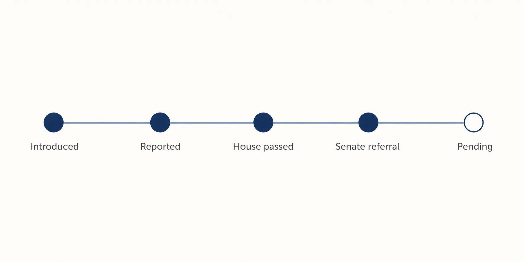 Editorial timeline showing H.R. 9328 milestones from introduction through pending Senate referral