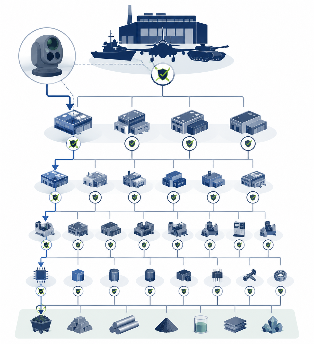 Descending supply chain diagram from prime contractor to raw material source with checkpoints at each tier