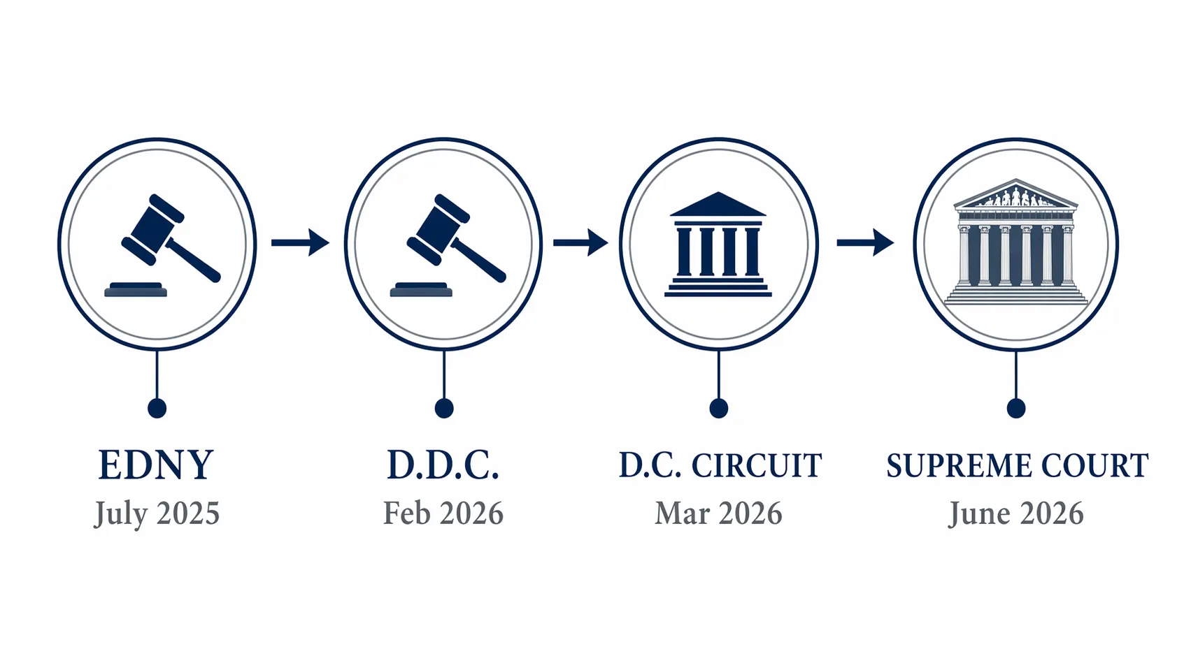 Litigation timeline showing EDNY July 2025, D.D.C. February 2026, D.C. Circuit March 2026, and Supreme Court June 2026 milestones