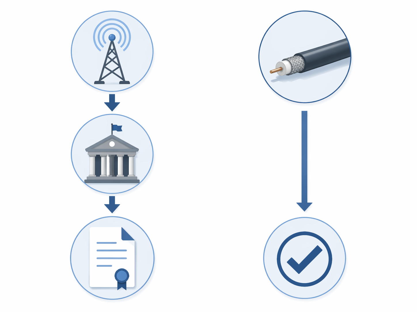 Comparison illustration of broadcast licensing path and cable regulatory path